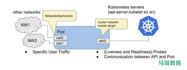 Kubernetes Pod 多网卡方案 Multus插图