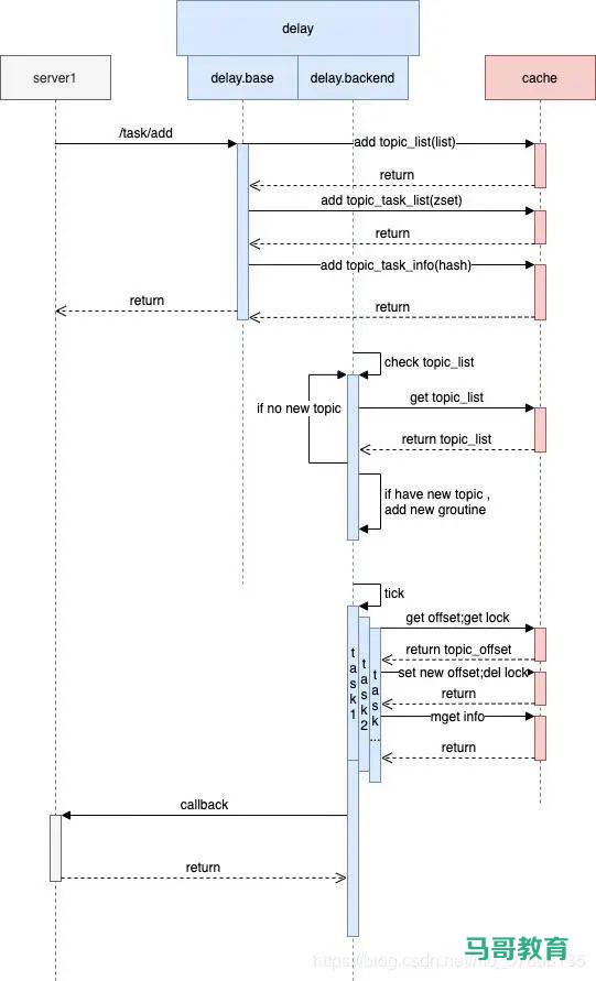 使用go语言 如何实现一个分布式延时队列服务呢？插图