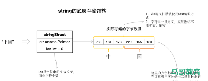 Go字符串底层原理及常见错误插图