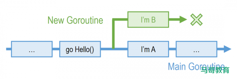 Goroutine 是 Go 的并发机制中 绝对的主角插图 Goroutine 是 Go 的并发机制中 绝对的主角插图
