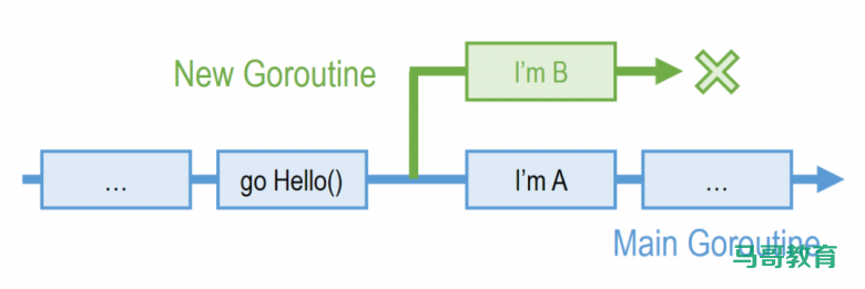 Goroutine 是 Go 的并发机制中 绝对的主角插图
