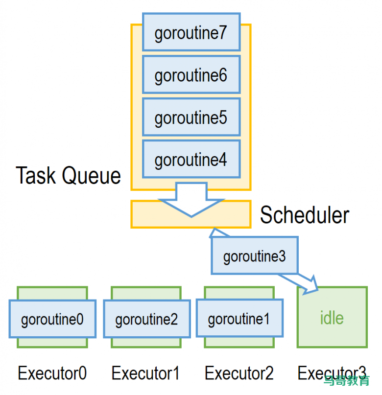 Goroutine 是 Go 的并发机制中 绝对的主角插图1 Goroutine 是 Go 的并发机制中 绝对的主角插图1