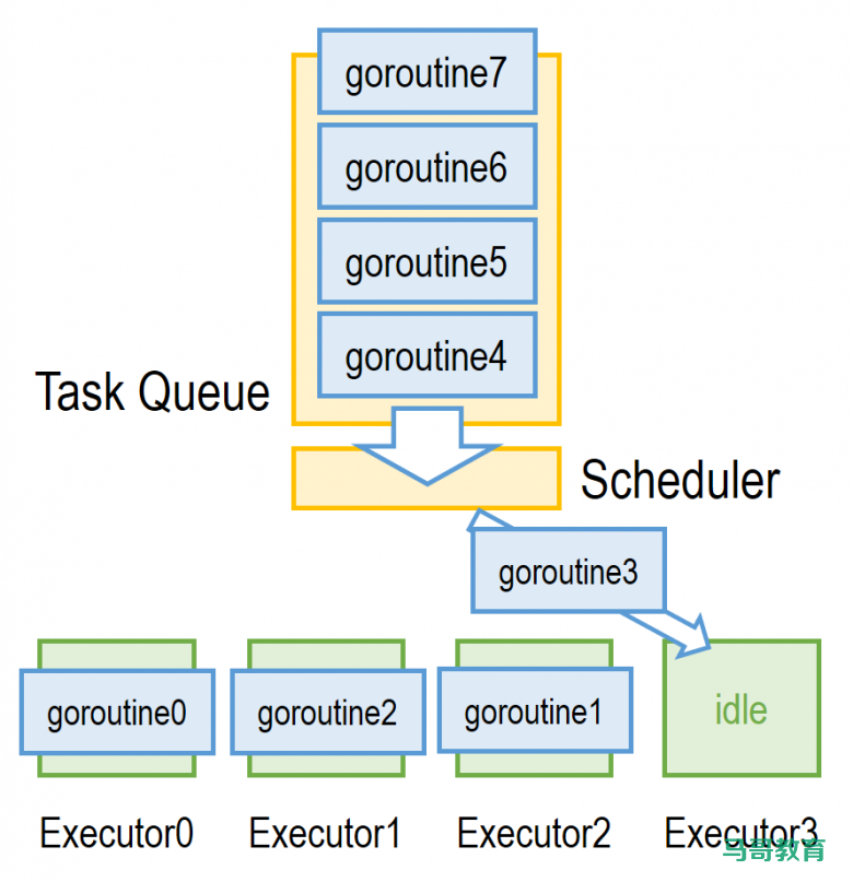 Goroutine 是 Go 的并发机制中 绝对的主角插图1