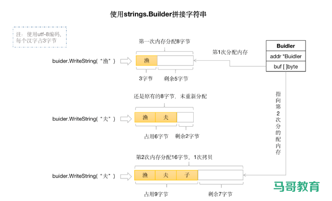 Go字符串底层原理及常见错误插图5