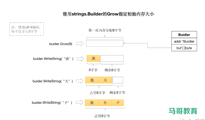 Go字符串底层原理及常见错误插图6