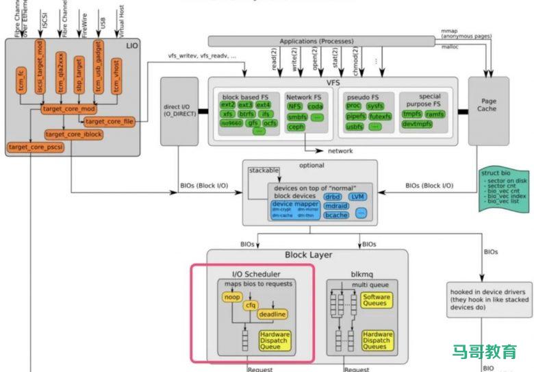 一文搞懂 Linux 内核的 4 大 IO 调度算法插图3 一文搞懂 Linux 内核的 4 大 IO 调度算法插图3