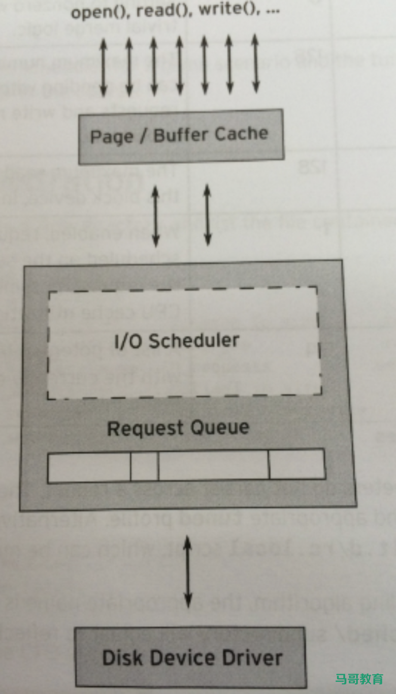 一文搞懂 Linux 内核的 4 大 IO 调度算法插图1