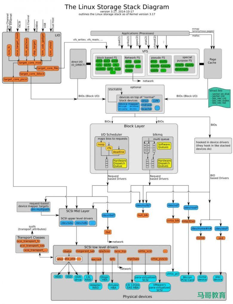 一文搞懂 Linux 内核的 4 大 IO 调度算法插图7