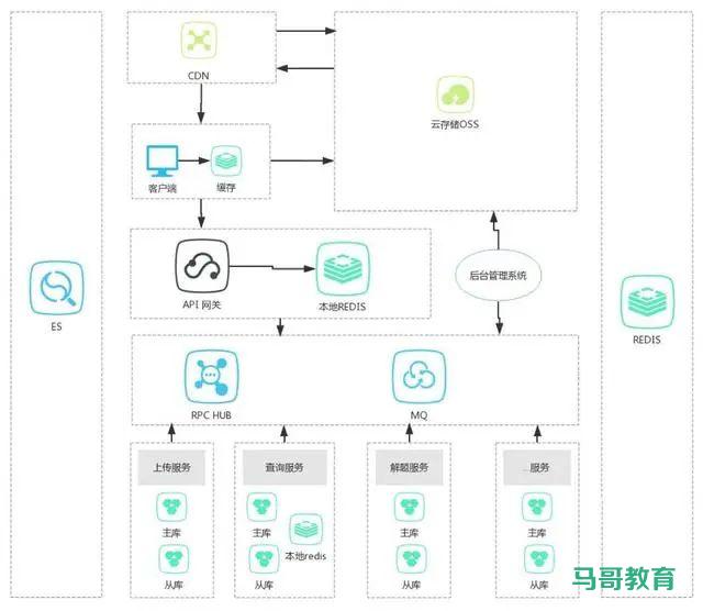 可落地的 8 种架构模式！插图5