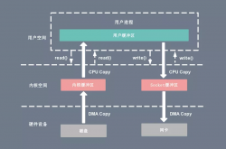 深入理解Linux I/O系统缩