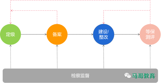 等级保护基础知识概览插图3