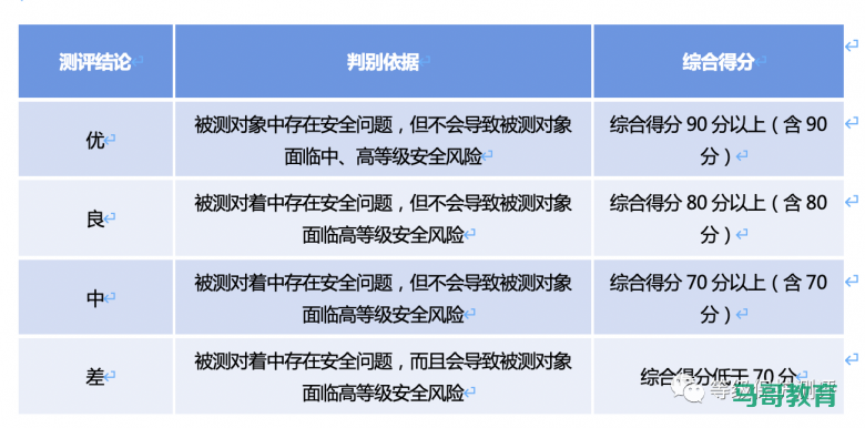 等级保护基础知识概览插图4