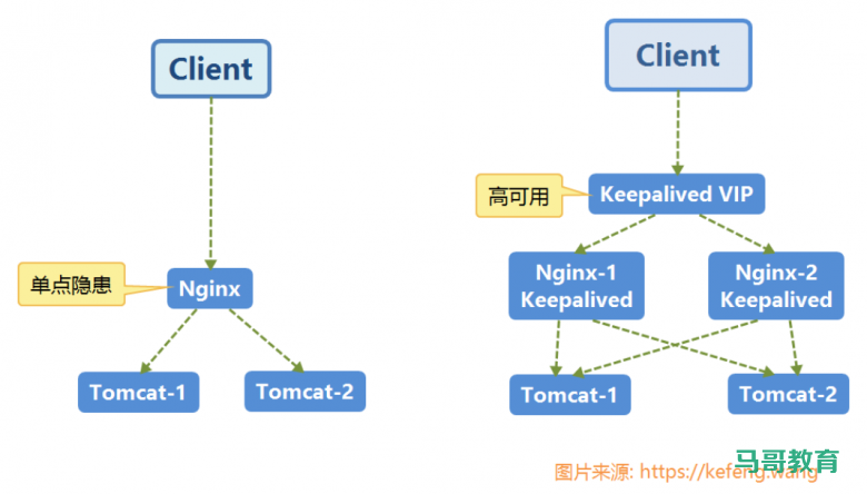 Nginx 高可用方案插图