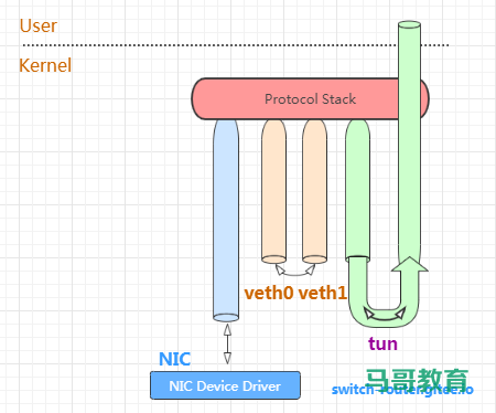 如何学习 Linux 内核网络协议栈插图1