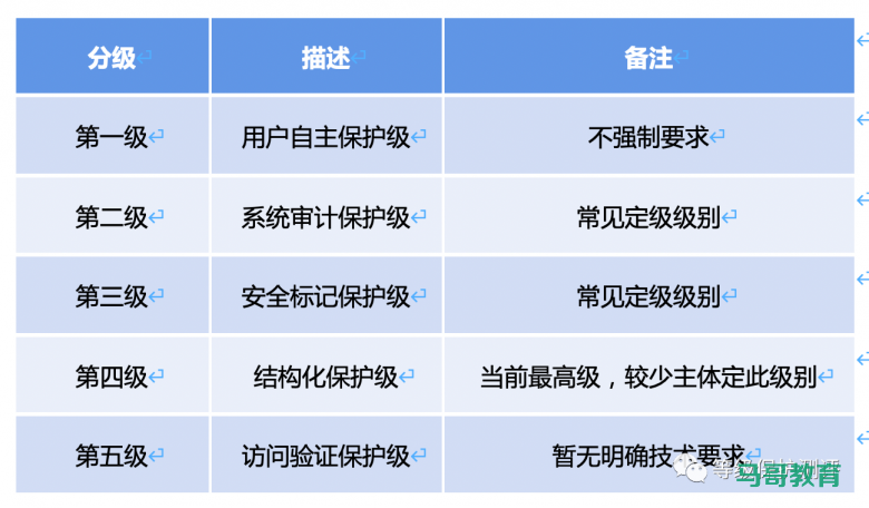 等级保护基础知识概览插图2