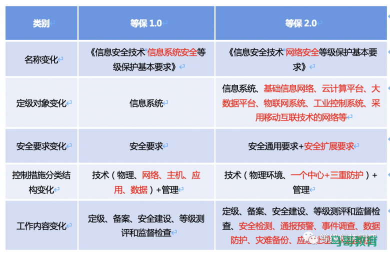 等级保护基础知识概览插图7