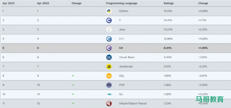 TIOBE4月份榜单，Go 保住前10了吗？插图