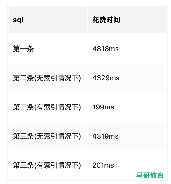 面试官:一千万数据,怎么快速查询?插图2 面试官:一千万数据,怎么快速查询?插图2