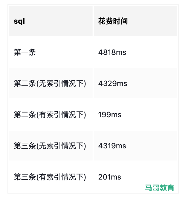 面试官：一千万数据，怎么快速查询？插图2