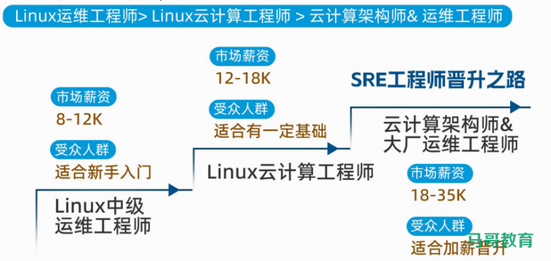 大佬推荐的Linux学习路线（从基础到高级）插图