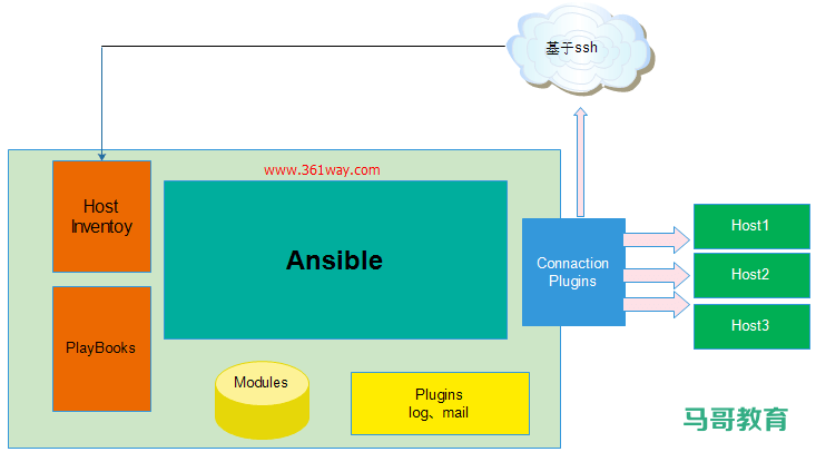 提升工作效率！一文详解 Ansible 自动化运维插图