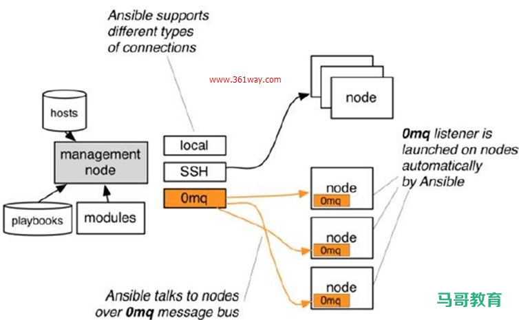 提升工作效率！一文详解 Ansible 自动化运维插图1