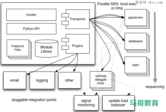 提升工作效率！一文详解 Ansible 自动化运维插图2