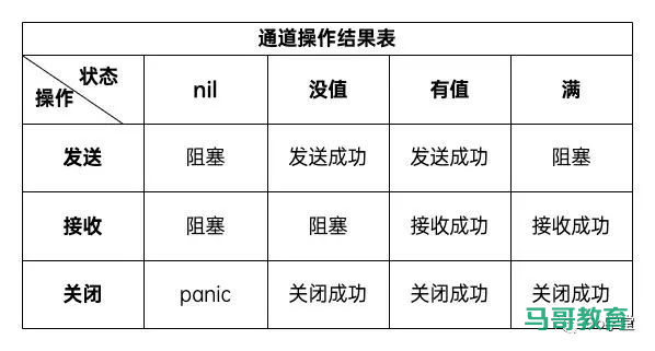 深入解析go channel各状态下的操作结果插图