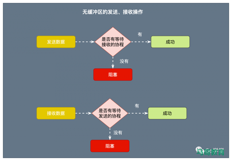 深入解析go channel各状态下的操作结果插图6