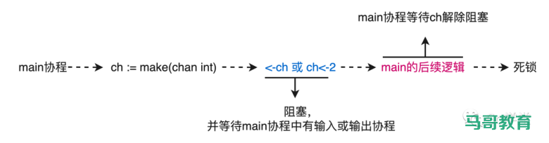 深入解析go channel各状态下的操作结果插图7