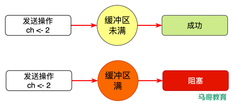 深入解析go channel各状态下的操作结果插图8