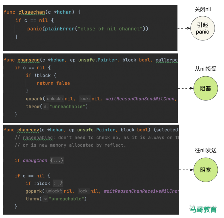 深入解析go channel各状态下的操作结果插图12