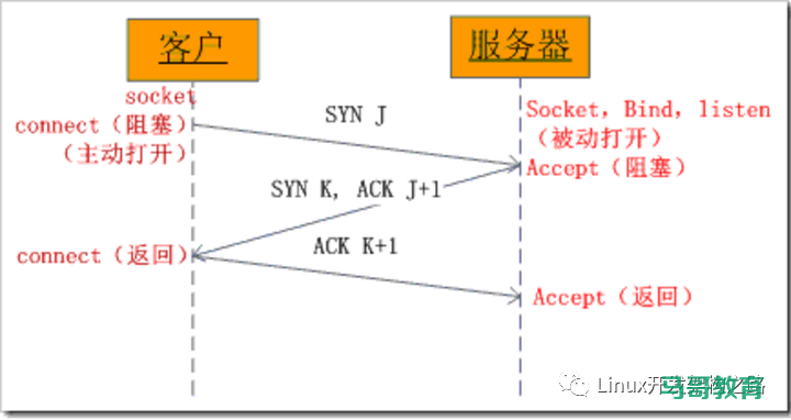 TCP通信过程详解以及tcp长连接和短连接插图