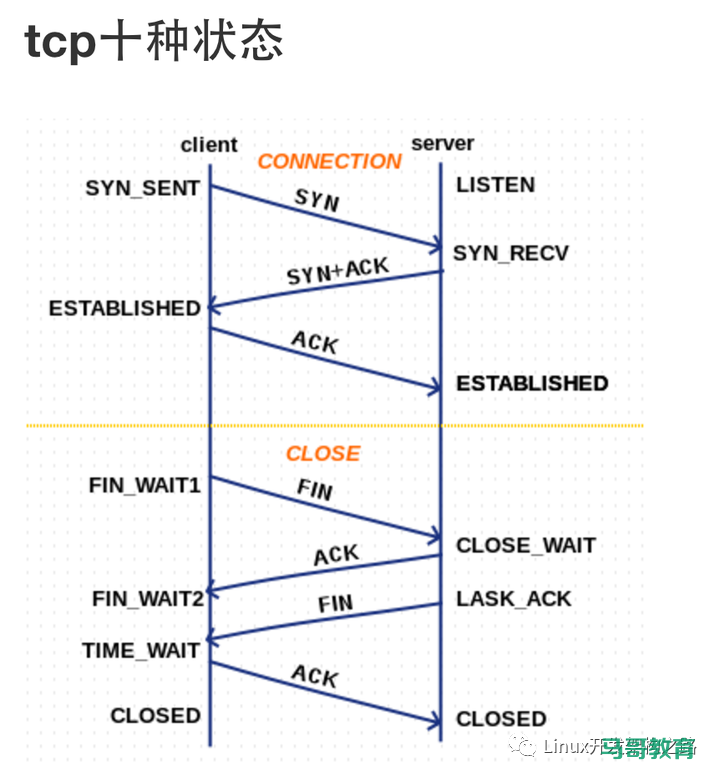 TCP通信过程详解以及tcp长连接和短连接插图2