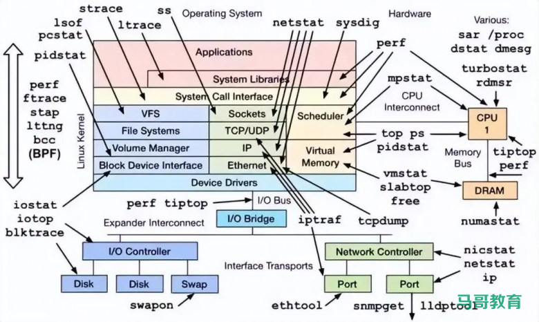 如何查看 Linux 服务器性能参数指标？插图