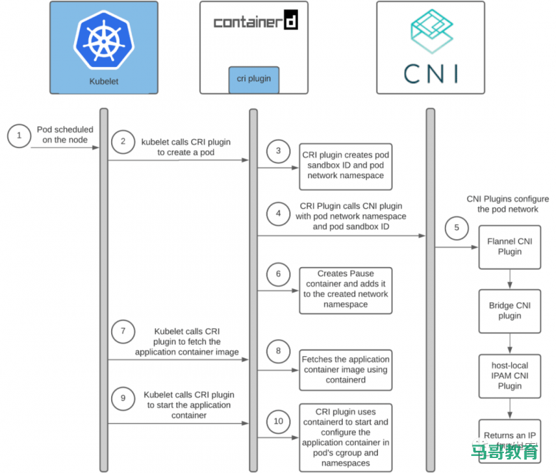 带你搞懂 Kubernetes Pod 如何获取 IP 地址插图4 带你搞懂 Kubernetes Pod 如何获取 IP 地址插图4