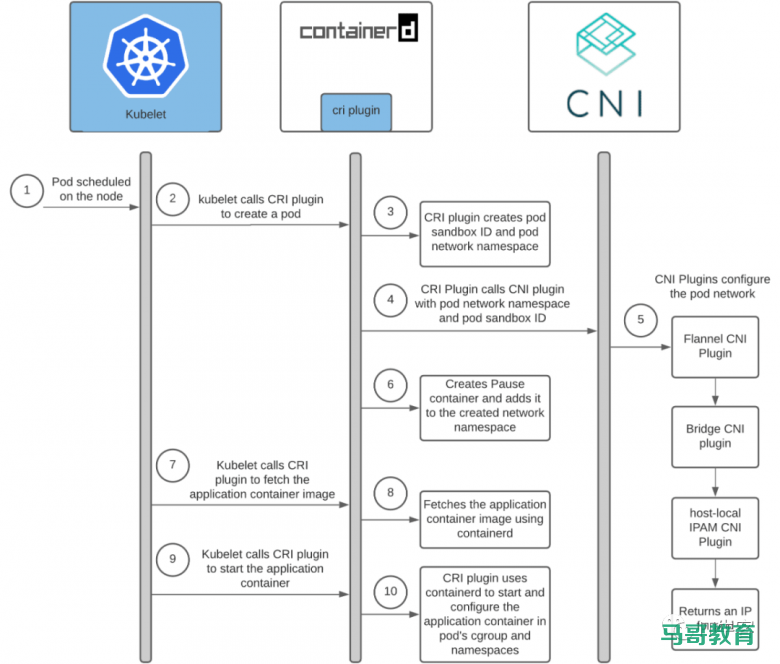 带你搞懂 Kubernetes Pod 如何获取 IP 地址插图4