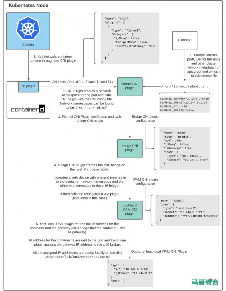 带你搞懂 Kubernetes Pod 如何获取 IP 地址插图5 带你搞懂 Kubernetes Pod 如何获取 IP 地址插图5