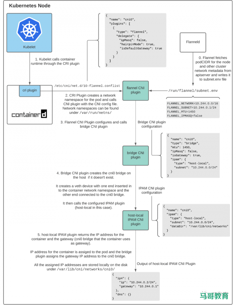 带你搞懂 Kubernetes Pod 如何获取 IP 地址插图5