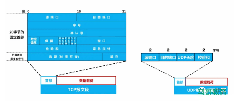 图解TCP、UDP，流量控制，拥塞控制，一次看懂插图16