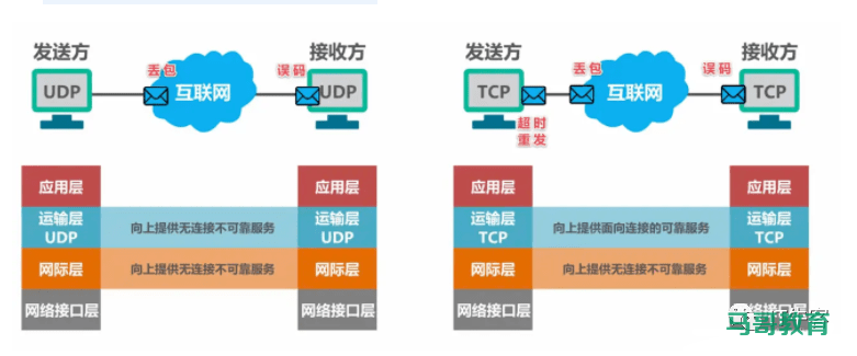 图解TCP、UDP，流量控制，拥塞控制，一次看懂插图15