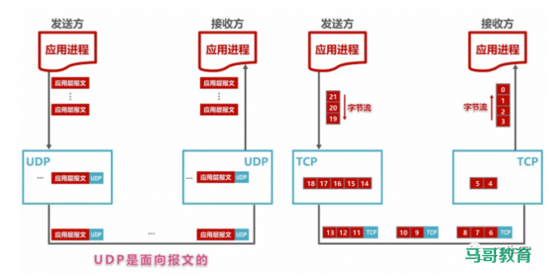 图解TCP、UDP,流量控制,拥塞控制,一次看懂插图14 图解TCP、UDP,流量控制,拥塞控制,一次看懂插图14