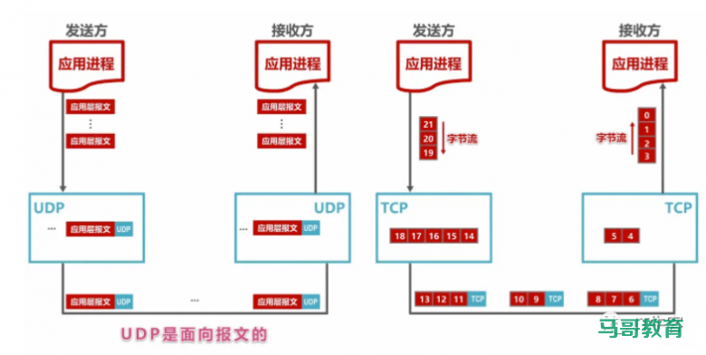 图解TCP、UDP，流量控制，拥塞控制，一次看懂插图14