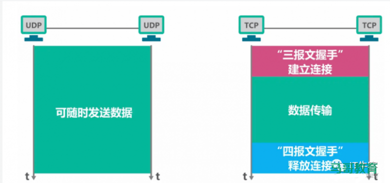 图解TCP、UDP,流量控制,拥塞控制,一次看懂插图12 图解TCP、UDP,流量控制,拥塞控制,一次看懂插图12