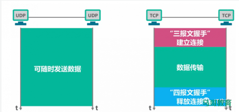 图解TCP、UDP，流量控制，拥塞控制，一次看懂插图12