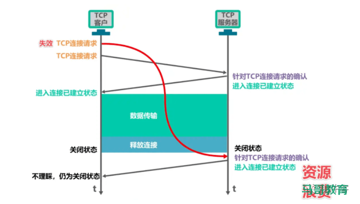 图解TCP、UDP，流量控制，拥塞控制，一次看懂插图8