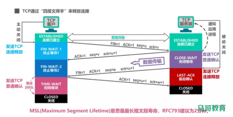 图解TCP、UDP,流量控制,拥塞控制,一次看懂插图6 图解TCP、UDP,流量控制,拥塞控制,一次看懂插图6