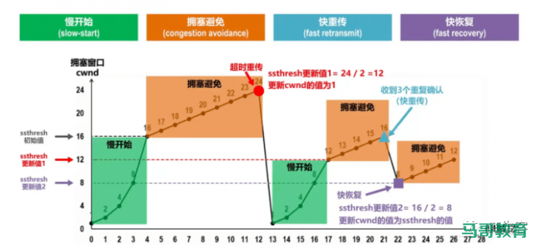 图解TCP、UDP,流量控制,拥塞控制,一次看懂插图4 图解TCP、UDP,流量控制,拥塞控制,一次看懂插图4
