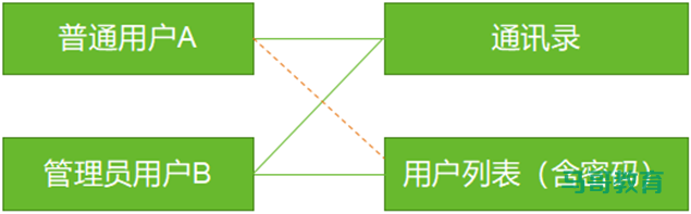 攻防演练中的业务逻辑漏洞及检测思路插图1