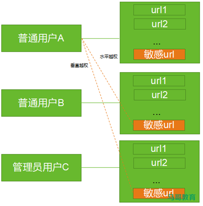 攻防演练中的业务逻辑漏洞及检测思路插图3